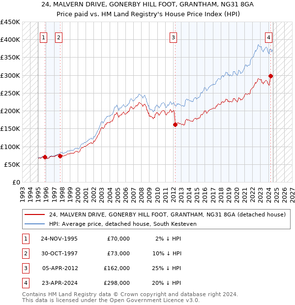 24, MALVERN DRIVE, GONERBY HILL FOOT, GRANTHAM, NG31 8GA: Price paid vs HM Land Registry's House Price Index