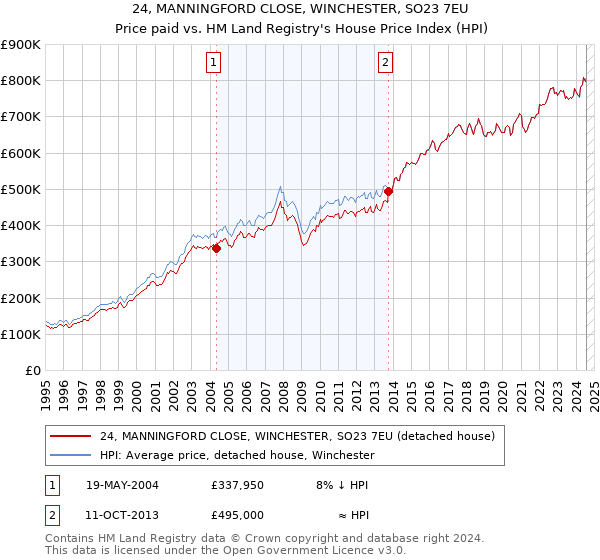 24, MANNINGFORD CLOSE, WINCHESTER, SO23 7EU: Price paid vs HM Land Registry's House Price Index