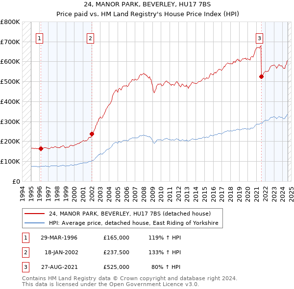 24, MANOR PARK, BEVERLEY, HU17 7BS: Price paid vs HM Land Registry's House Price Index