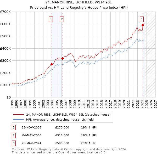 24, MANOR RISE, LICHFIELD, WS14 9SL: Price paid vs HM Land Registry's House Price Index