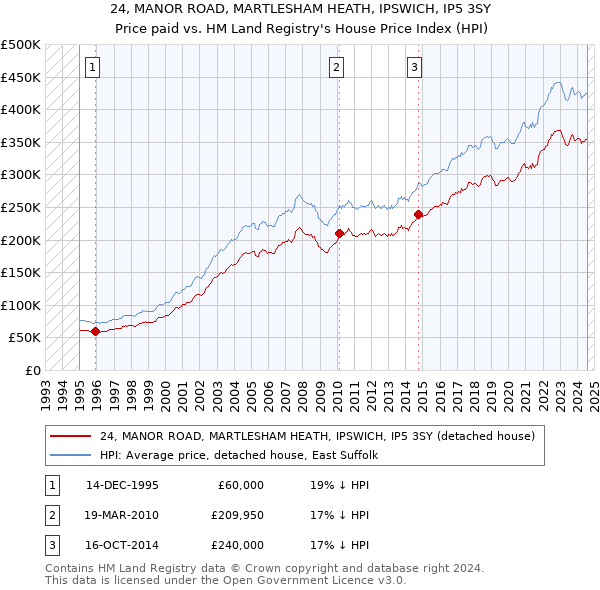 24, MANOR ROAD, MARTLESHAM HEATH, IPSWICH, IP5 3SY: Price paid vs HM Land Registry's House Price Index