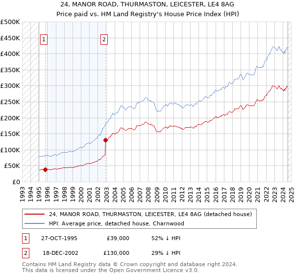 24, MANOR ROAD, THURMASTON, LEICESTER, LE4 8AG: Price paid vs HM Land Registry's House Price Index