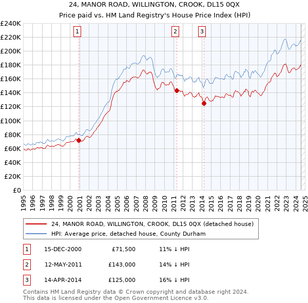 24, MANOR ROAD, WILLINGTON, CROOK, DL15 0QX: Price paid vs HM Land Registry's House Price Index