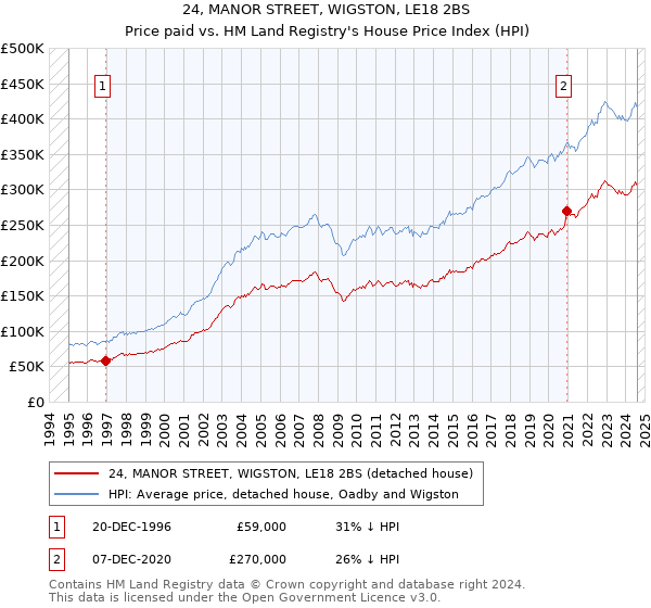 24, MANOR STREET, WIGSTON, LE18 2BS: Price paid vs HM Land Registry's House Price Index