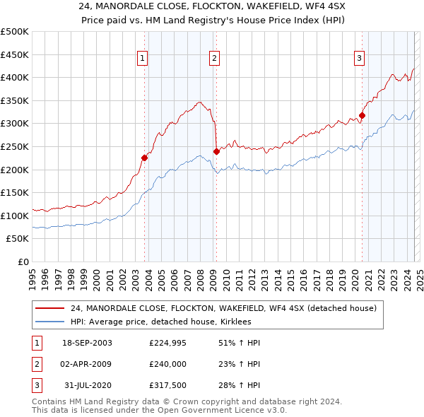 24, MANORDALE CLOSE, FLOCKTON, WAKEFIELD, WF4 4SX: Price paid vs HM Land Registry's House Price Index