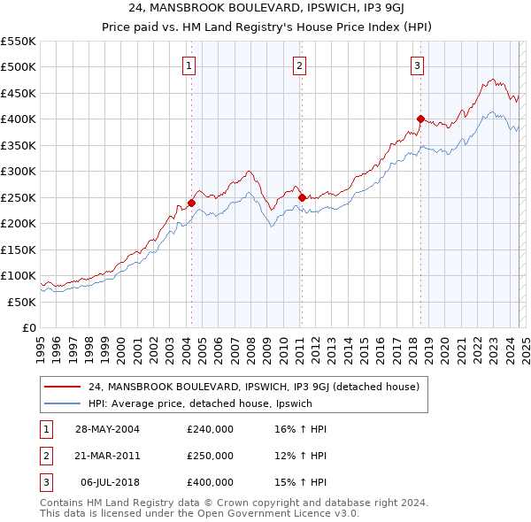 24, MANSBROOK BOULEVARD, IPSWICH, IP3 9GJ: Price paid vs HM Land Registry's House Price Index