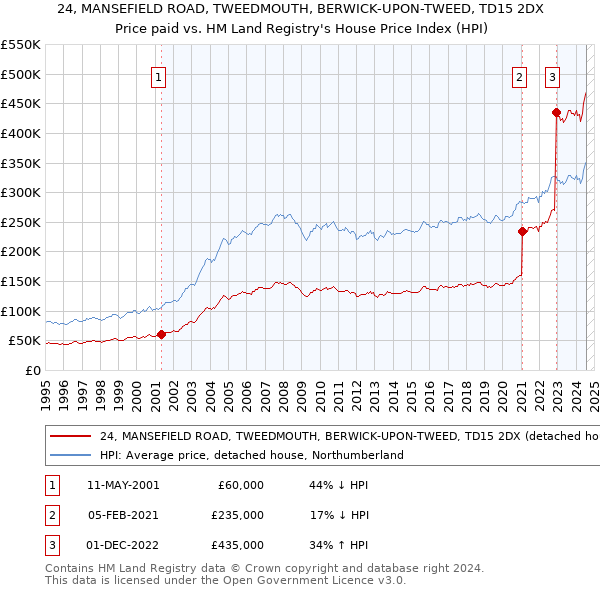 24, MANSEFIELD ROAD, TWEEDMOUTH, BERWICK-UPON-TWEED, TD15 2DX: Price paid vs HM Land Registry's House Price Index