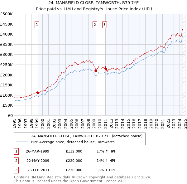 24, MANSFIELD CLOSE, TAMWORTH, B79 7YE: Price paid vs HM Land Registry's House Price Index