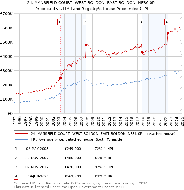 24, MANSFIELD COURT, WEST BOLDON, EAST BOLDON, NE36 0PL: Price paid vs HM Land Registry's House Price Index