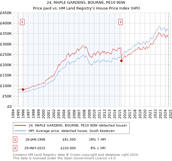 24, MAPLE GARDENS, BOURNE, PE10 9DW: Price paid vs HM Land Registry's House Price Index