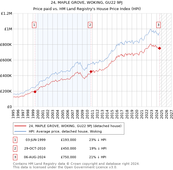 24, MAPLE GROVE, WOKING, GU22 9PJ: Price paid vs HM Land Registry's House Price Index