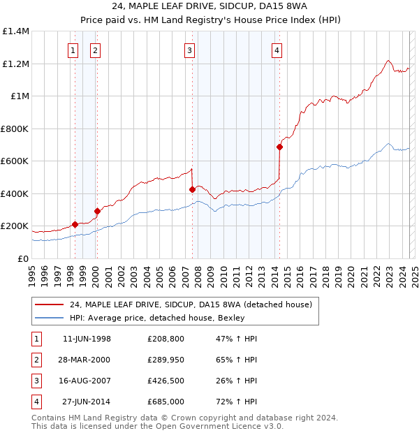 24, MAPLE LEAF DRIVE, SIDCUP, DA15 8WA: Price paid vs HM Land Registry's House Price Index