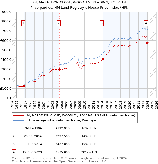 24, MARATHON CLOSE, WOODLEY, READING, RG5 4UN: Price paid vs HM Land Registry's House Price Index