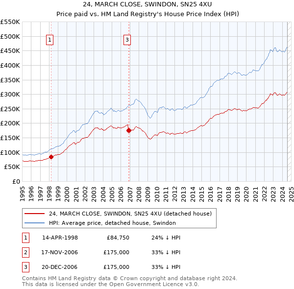 24, MARCH CLOSE, SWINDON, SN25 4XU: Price paid vs HM Land Registry's House Price Index