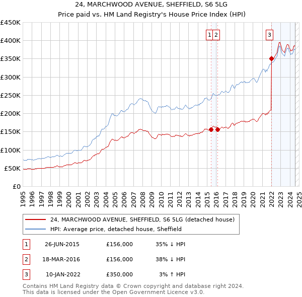 24, MARCHWOOD AVENUE, SHEFFIELD, S6 5LG: Price paid vs HM Land Registry's House Price Index