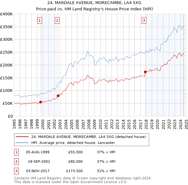 24, MARDALE AVENUE, MORECAMBE, LA4 5XG: Price paid vs HM Land Registry's House Price Index