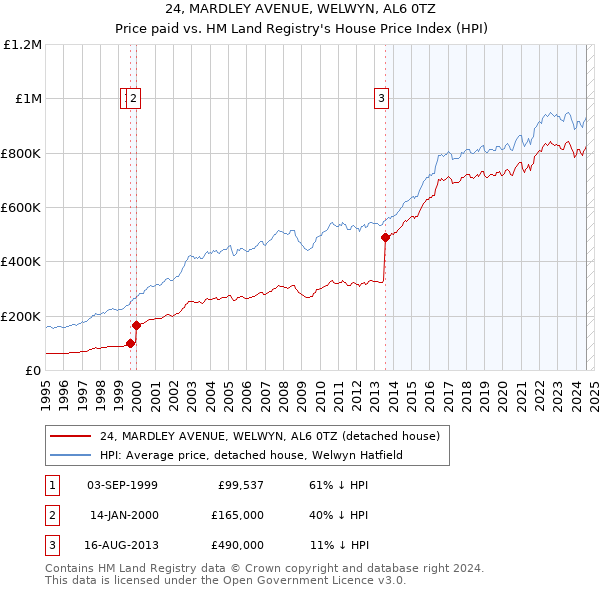 24, MARDLEY AVENUE, WELWYN, AL6 0TZ: Price paid vs HM Land Registry's House Price Index