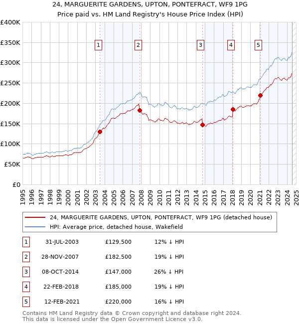 24, MARGUERITE GARDENS, UPTON, PONTEFRACT, WF9 1PG: Price paid vs HM Land Registry's House Price Index