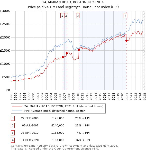 24, MARIAN ROAD, BOSTON, PE21 9HA: Price paid vs HM Land Registry's House Price Index