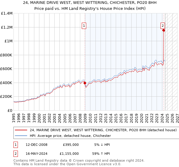 24, MARINE DRIVE WEST, WEST WITTERING, CHICHESTER, PO20 8HH: Price paid vs HM Land Registry's House Price Index