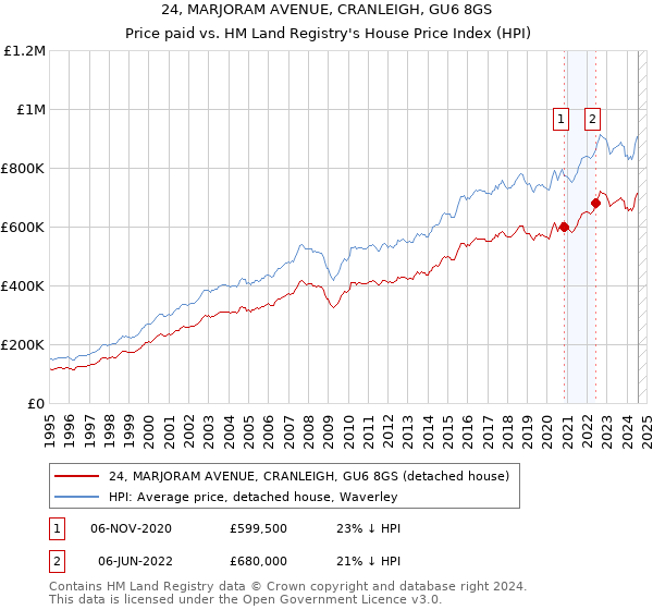 24, MARJORAM AVENUE, CRANLEIGH, GU6 8GS: Price paid vs HM Land Registry's House Price Index