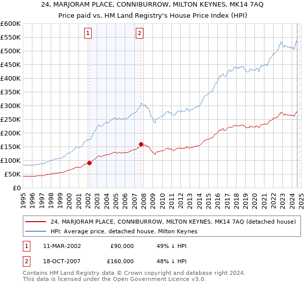 24, MARJORAM PLACE, CONNIBURROW, MILTON KEYNES, MK14 7AQ: Price paid vs HM Land Registry's House Price Index