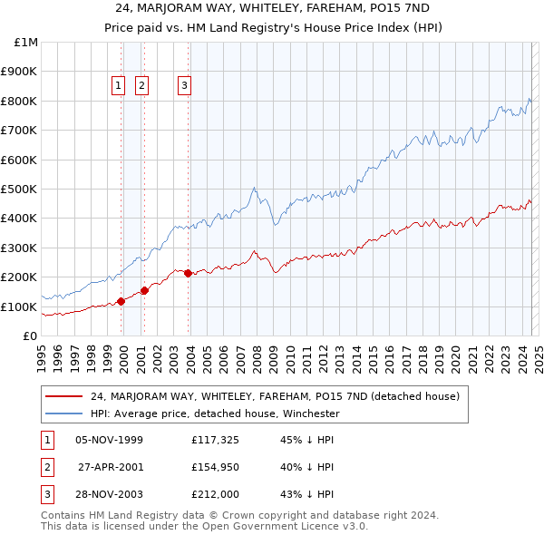 24, MARJORAM WAY, WHITELEY, FAREHAM, PO15 7ND: Price paid vs HM Land Registry's House Price Index