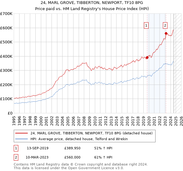 24, MARL GROVE, TIBBERTON, NEWPORT, TF10 8PG: Price paid vs HM Land Registry's House Price Index