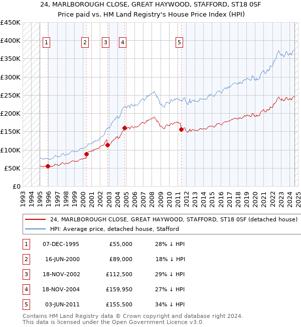 24, MARLBOROUGH CLOSE, GREAT HAYWOOD, STAFFORD, ST18 0SF: Price paid vs HM Land Registry's House Price Index