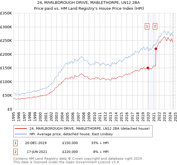 24, MARLBOROUGH DRIVE, MABLETHORPE, LN12 2BA: Price paid vs HM Land Registry's House Price Index