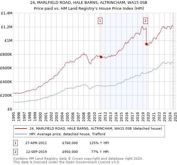 24, MARLFIELD ROAD, HALE BARNS, ALTRINCHAM, WA15 0SB: Price paid vs HM Land Registry's House Price Index