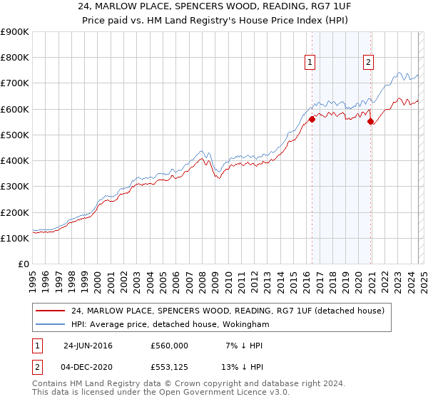 24, MARLOW PLACE, SPENCERS WOOD, READING, RG7 1UF: Price paid vs HM Land Registry's House Price Index