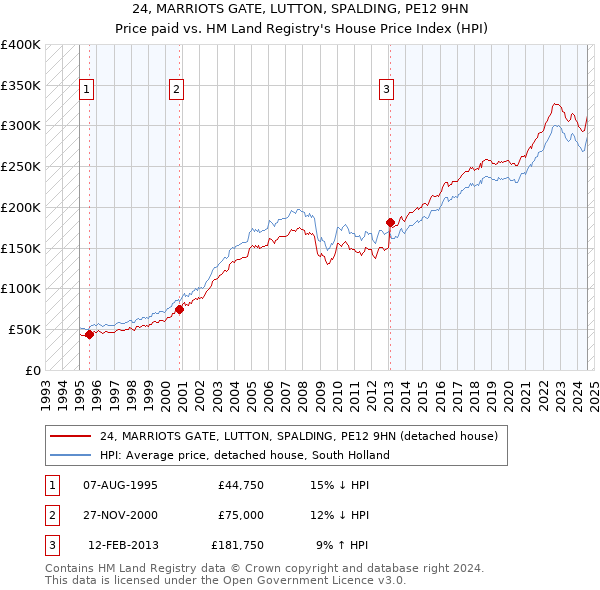 24, MARRIOTS GATE, LUTTON, SPALDING, PE12 9HN: Price paid vs HM Land Registry's House Price Index