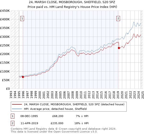 24, MARSH CLOSE, MOSBOROUGH, SHEFFIELD, S20 5PZ: Price paid vs HM Land Registry's House Price Index