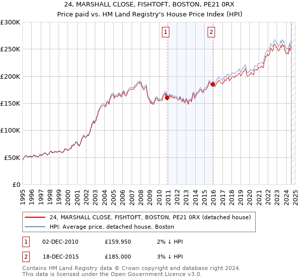 24, MARSHALL CLOSE, FISHTOFT, BOSTON, PE21 0RX: Price paid vs HM Land Registry's House Price Index