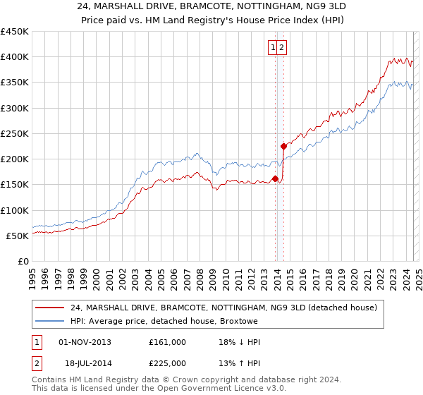 24, MARSHALL DRIVE, BRAMCOTE, NOTTINGHAM, NG9 3LD: Price paid vs HM Land Registry's House Price Index