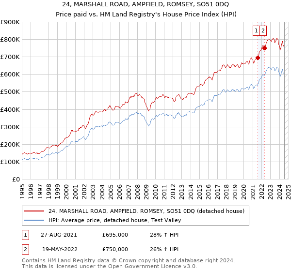 24, MARSHALL ROAD, AMPFIELD, ROMSEY, SO51 0DQ: Price paid vs HM Land Registry's House Price Index