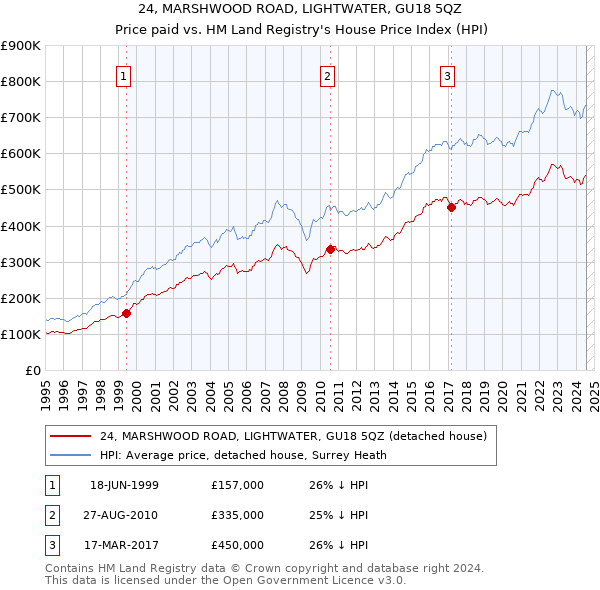 24, MARSHWOOD ROAD, LIGHTWATER, GU18 5QZ: Price paid vs HM Land Registry's House Price Index