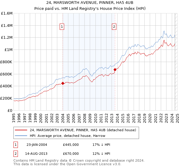 24, MARSWORTH AVENUE, PINNER, HA5 4UB: Price paid vs HM Land Registry's House Price Index