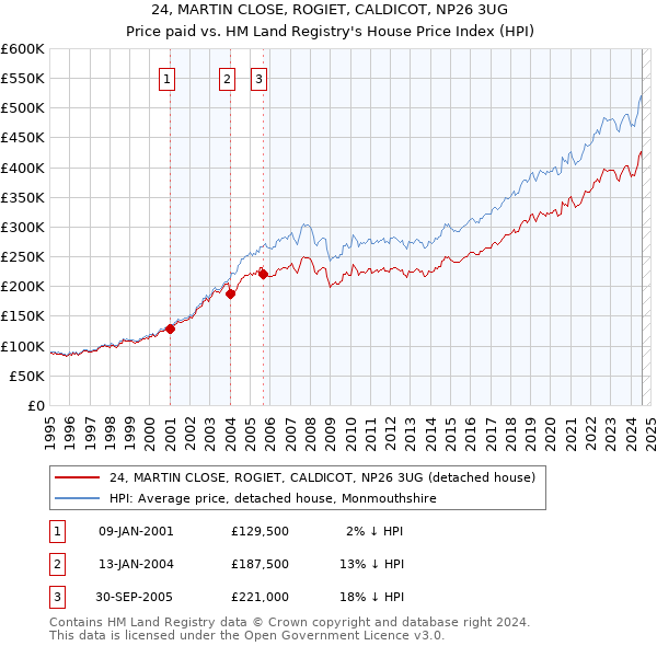 24, MARTIN CLOSE, ROGIET, CALDICOT, NP26 3UG: Price paid vs HM Land Registry's House Price Index