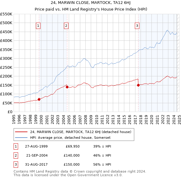 24, MARWIN CLOSE, MARTOCK, TA12 6HJ: Price paid vs HM Land Registry's House Price Index