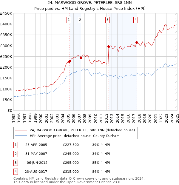 24, MARWOOD GROVE, PETERLEE, SR8 1NN: Price paid vs HM Land Registry's House Price Index