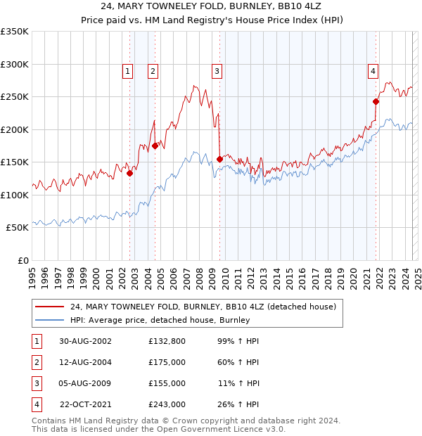 24, MARY TOWNELEY FOLD, BURNLEY, BB10 4LZ: Price paid vs HM Land Registry's House Price Index