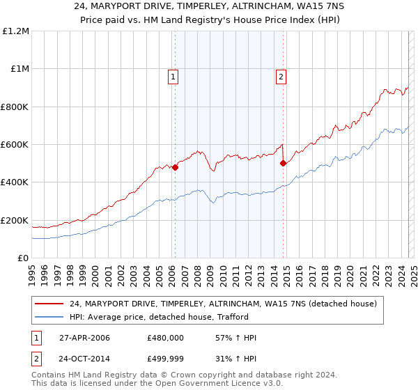 24, MARYPORT DRIVE, TIMPERLEY, ALTRINCHAM, WA15 7NS: Price paid vs HM Land Registry's House Price Index