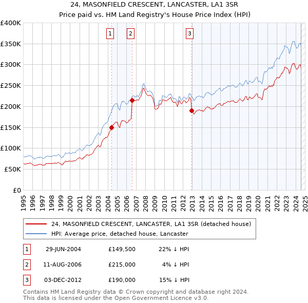 24, MASONFIELD CRESCENT, LANCASTER, LA1 3SR: Price paid vs HM Land Registry's House Price Index