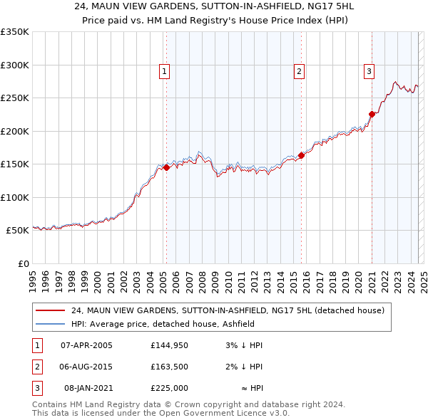 24, MAUN VIEW GARDENS, SUTTON-IN-ASHFIELD, NG17 5HL: Price paid vs HM Land Registry's House Price Index