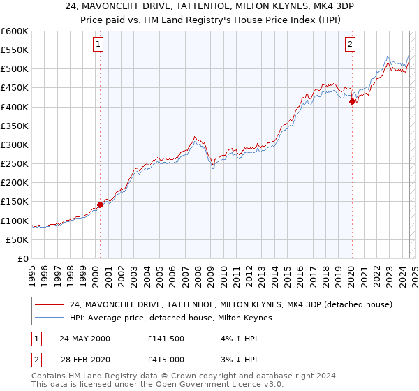 24, MAVONCLIFF DRIVE, TATTENHOE, MILTON KEYNES, MK4 3DP: Price paid vs HM Land Registry's House Price Index