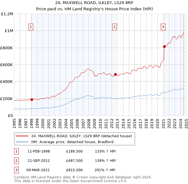 24, MAXWELL ROAD, ILKLEY, LS29 8RP: Price paid vs HM Land Registry's House Price Index