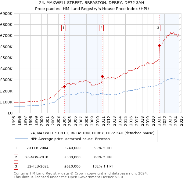 24, MAXWELL STREET, BREASTON, DERBY, DE72 3AH: Price paid vs HM Land Registry's House Price Index