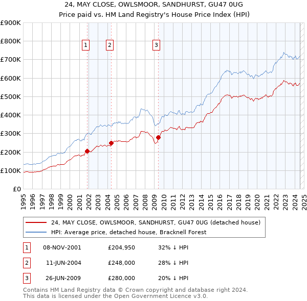 24, MAY CLOSE, OWLSMOOR, SANDHURST, GU47 0UG: Price paid vs HM Land Registry's House Price Index